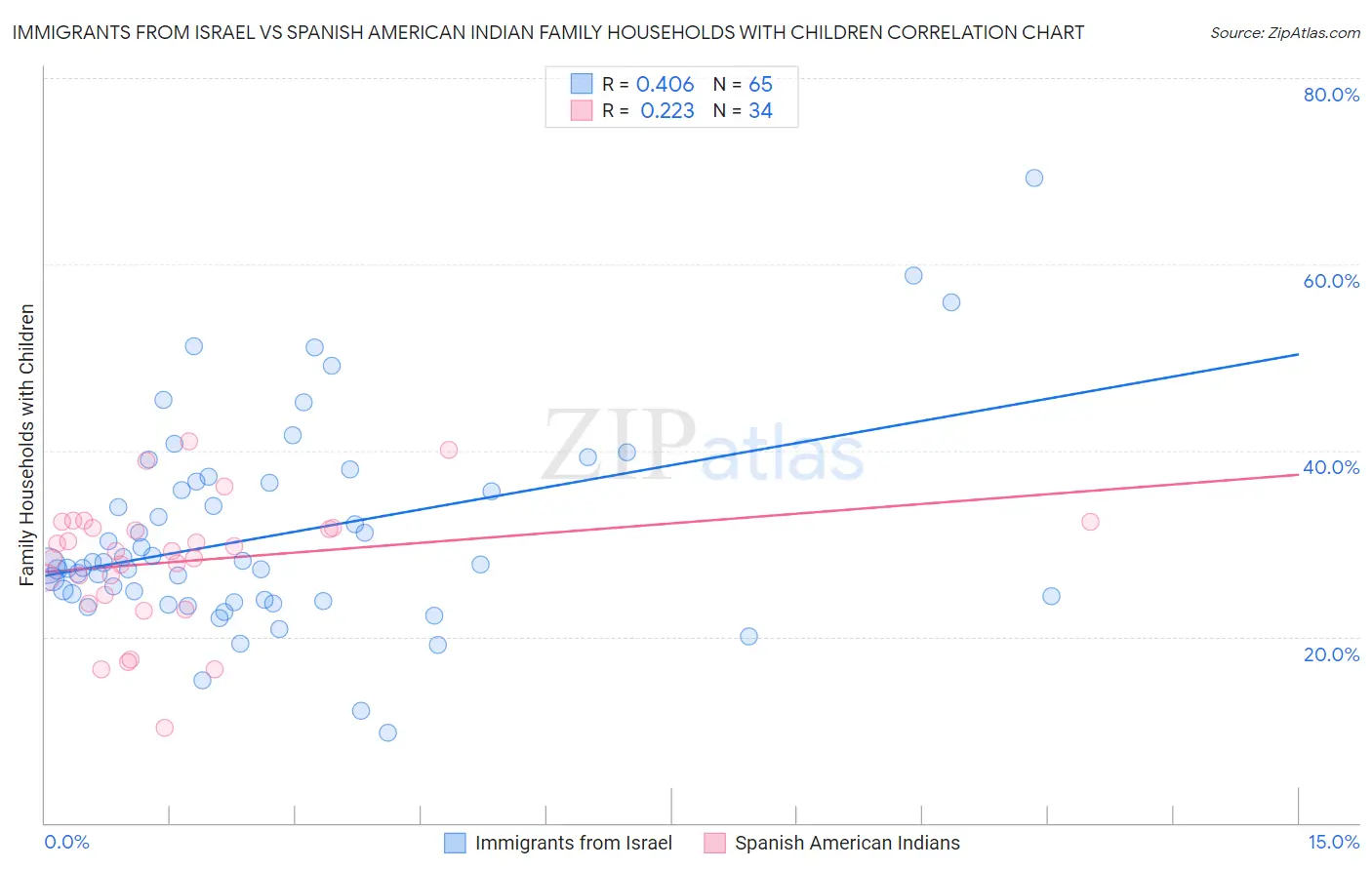 Immigrants from Israel vs Spanish American Indian Family Households with Children