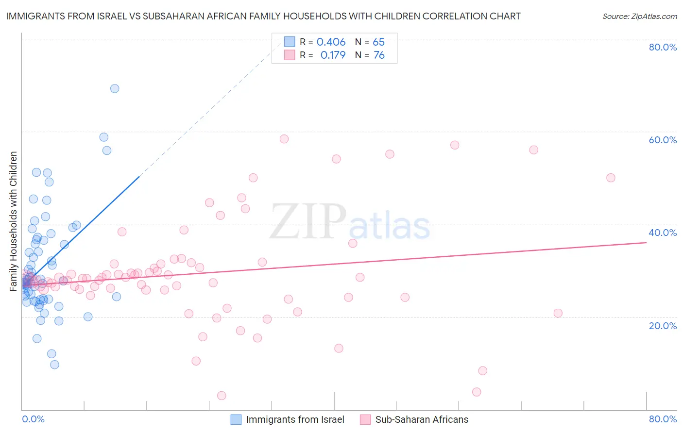 Immigrants from Israel vs Subsaharan African Family Households with Children