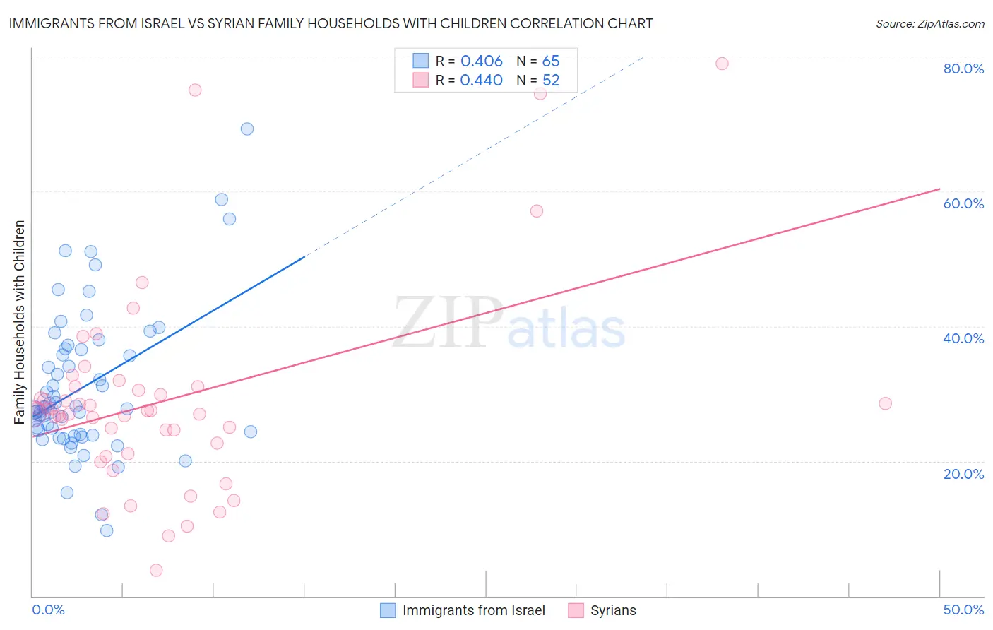 Immigrants from Israel vs Syrian Family Households with Children