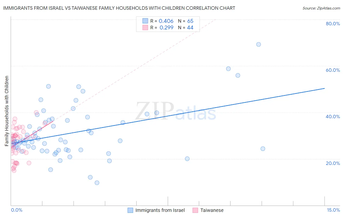 Immigrants from Israel vs Taiwanese Family Households with Children