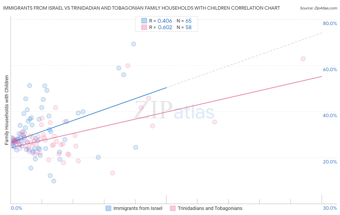 Immigrants from Israel vs Trinidadian and Tobagonian Family Households with Children