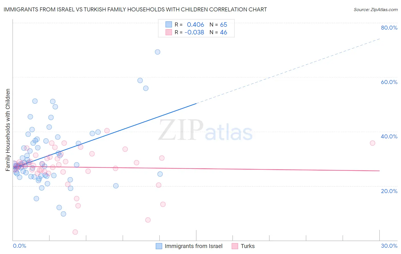 Immigrants from Israel vs Turkish Family Households with Children