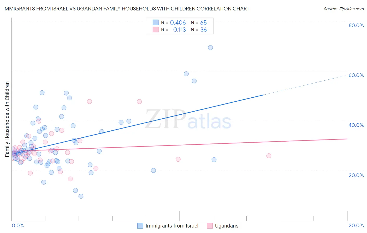 Immigrants from Israel vs Ugandan Family Households with Children