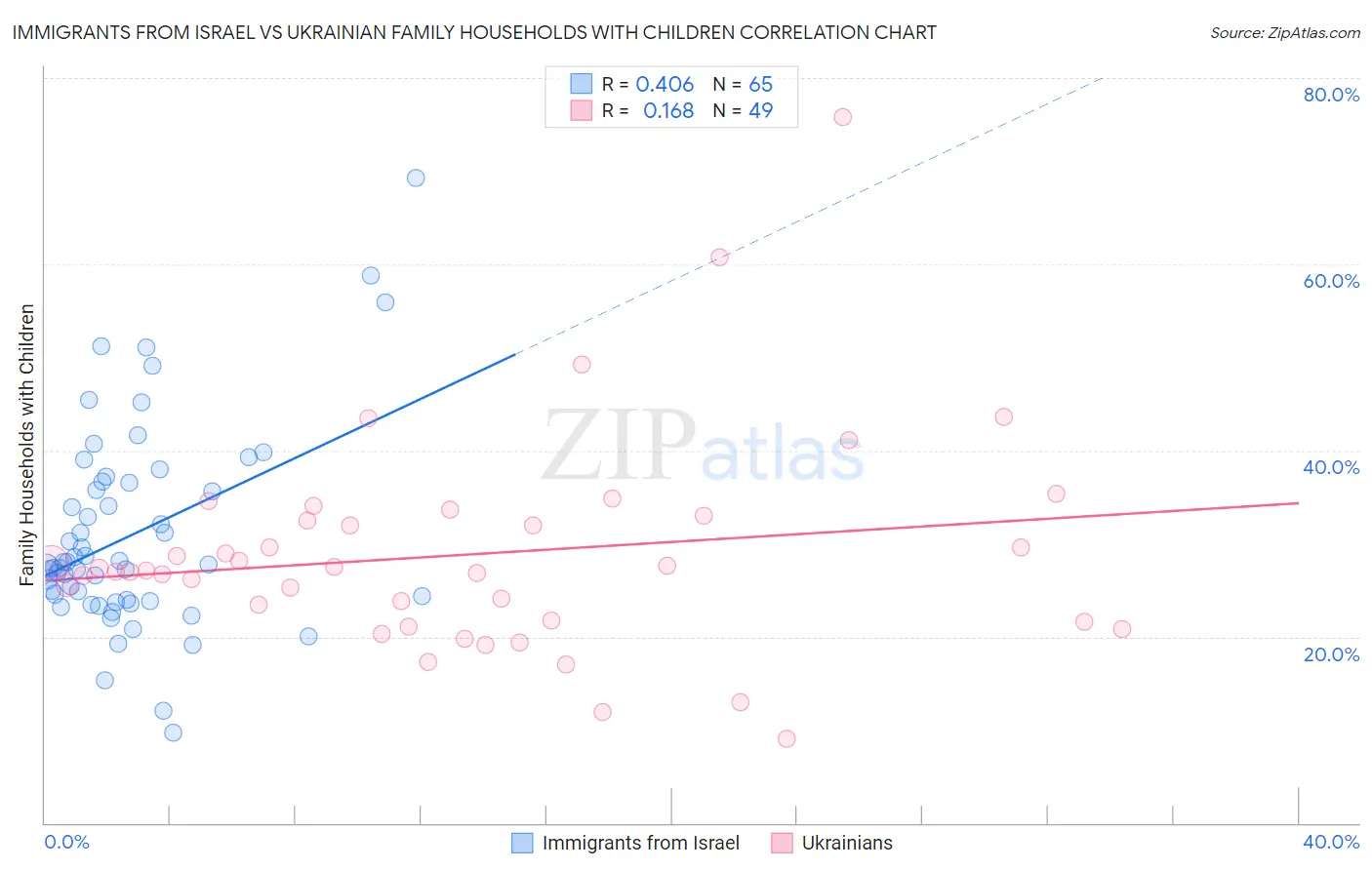 Immigrants from Israel vs Ukrainian Family Households with Children