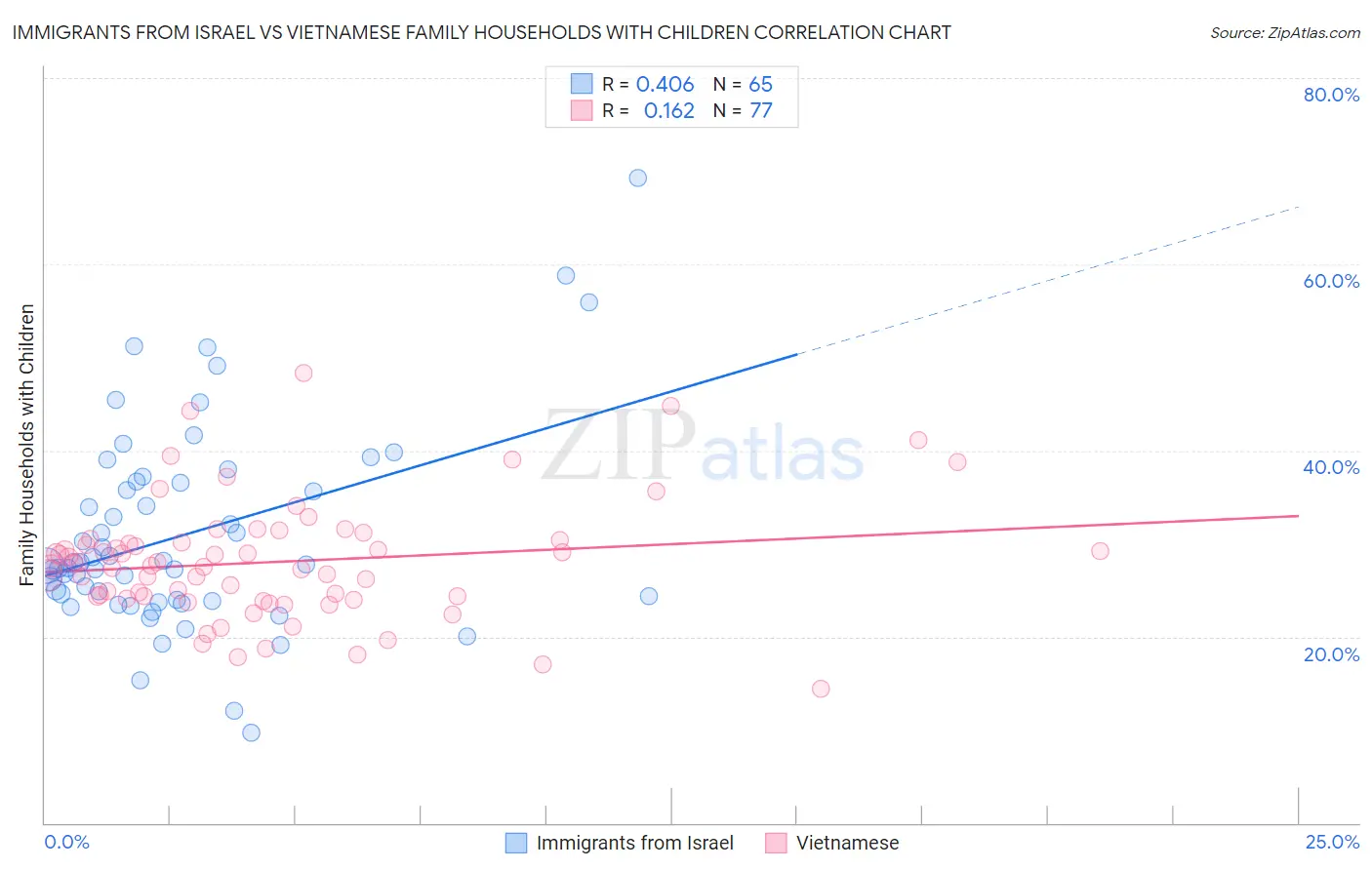 Immigrants from Israel vs Vietnamese Family Households with Children