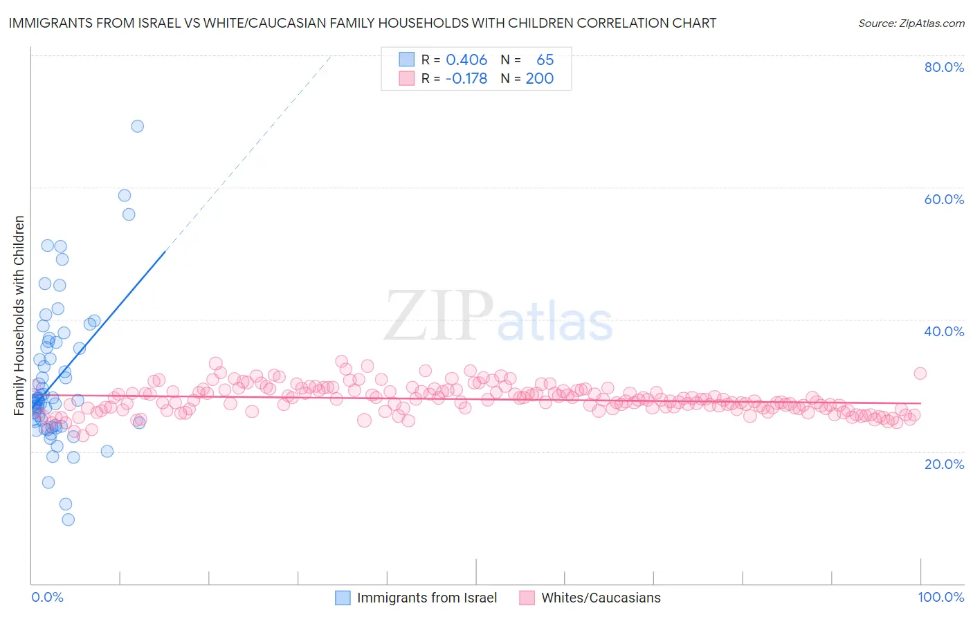 Immigrants from Israel vs White/Caucasian Family Households with Children