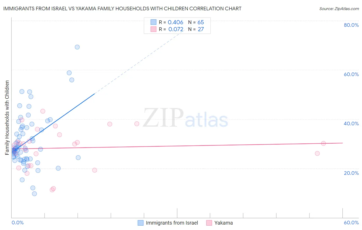 Immigrants from Israel vs Yakama Family Households with Children