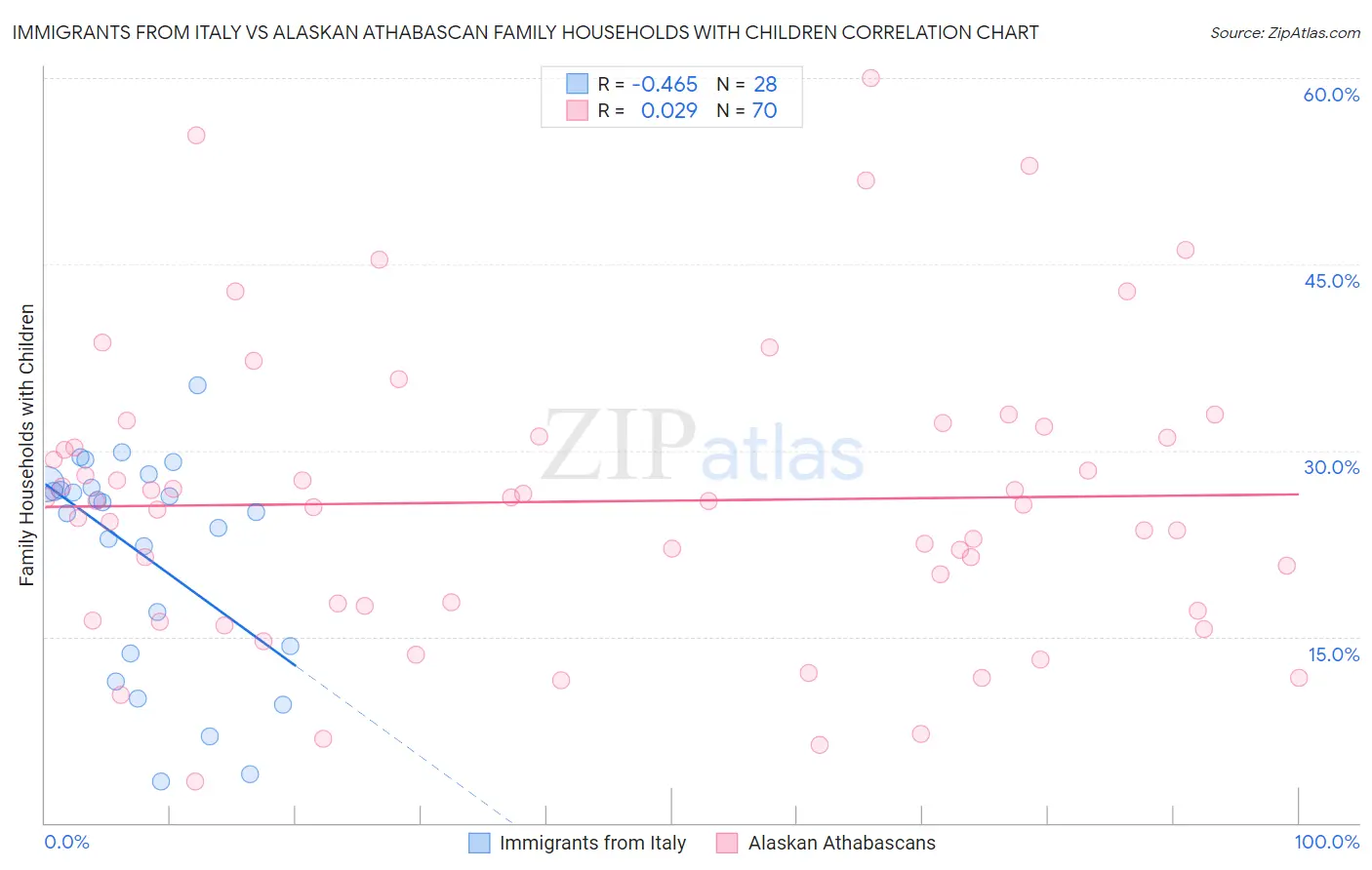 Immigrants from Italy vs Alaskan Athabascan Family Households with Children