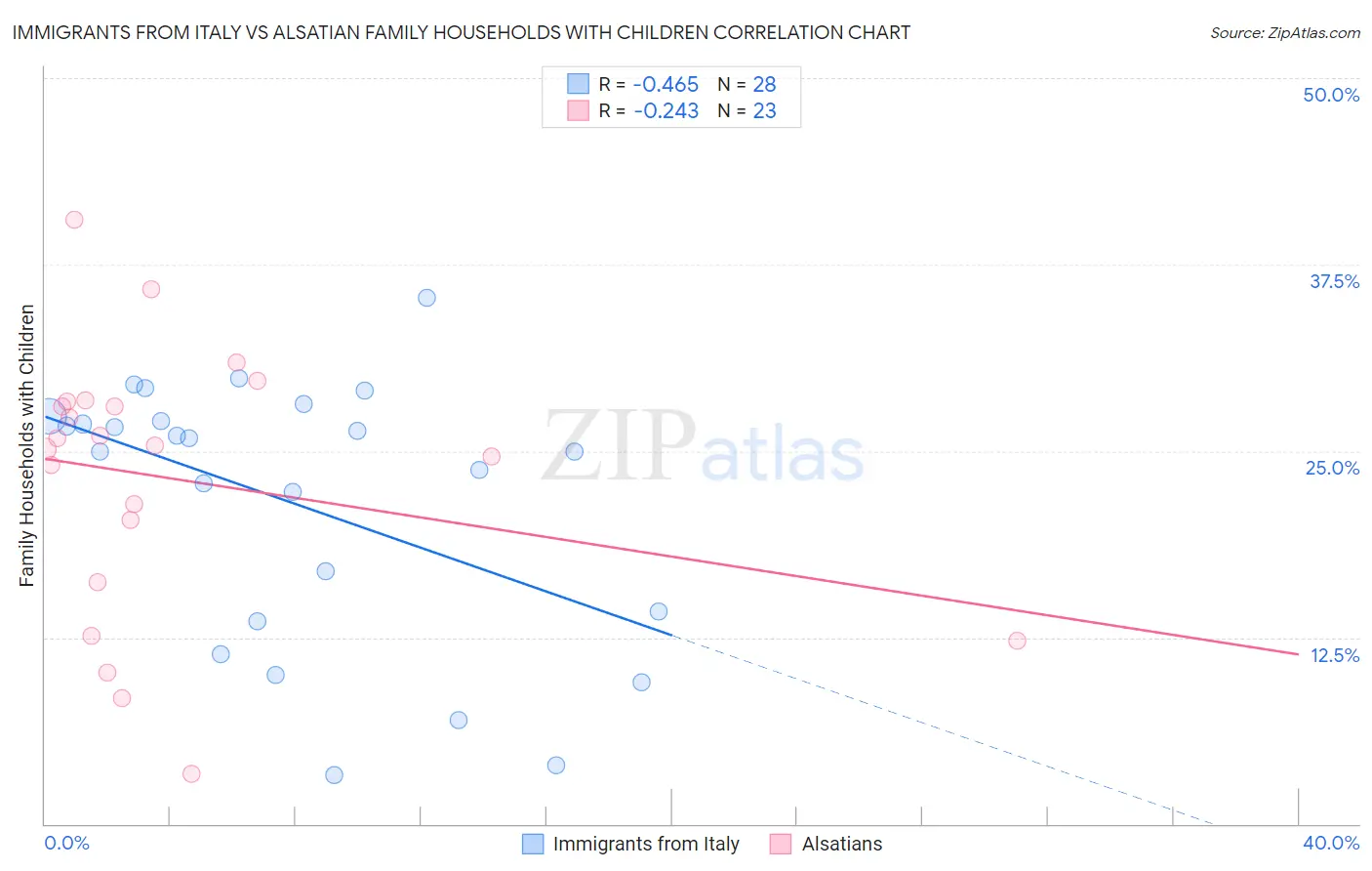 Immigrants from Italy vs Alsatian Family Households with Children