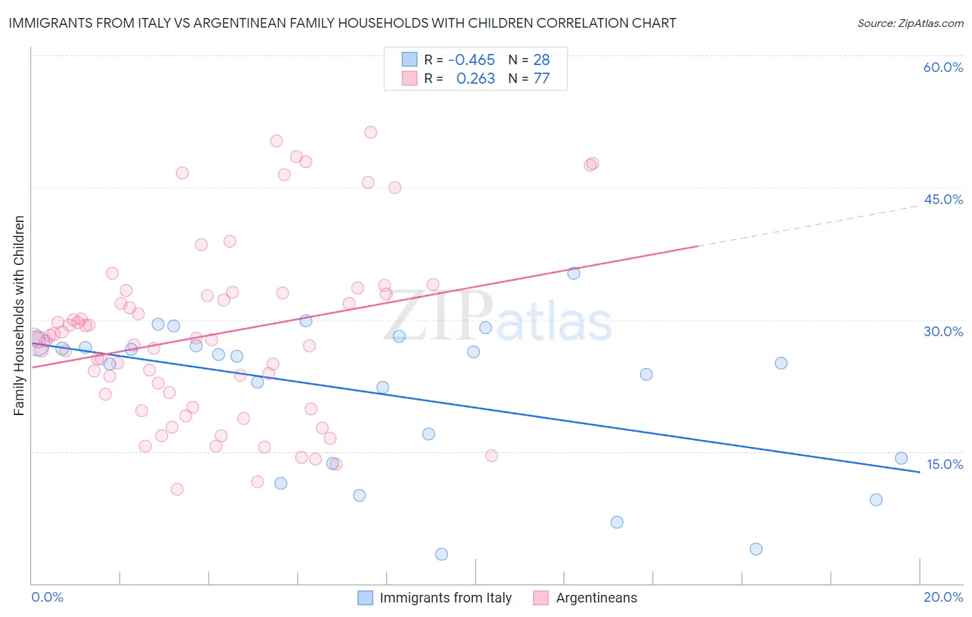 Immigrants from Italy vs Argentinean Family Households with Children