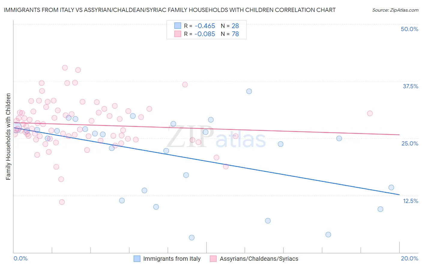 Immigrants from Italy vs Assyrian/Chaldean/Syriac Family Households with Children