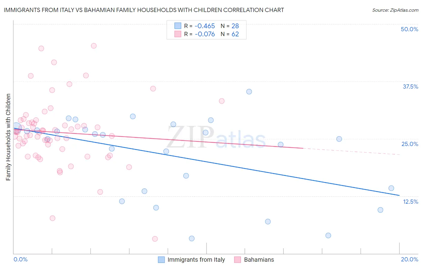 Immigrants from Italy vs Bahamian Family Households with Children