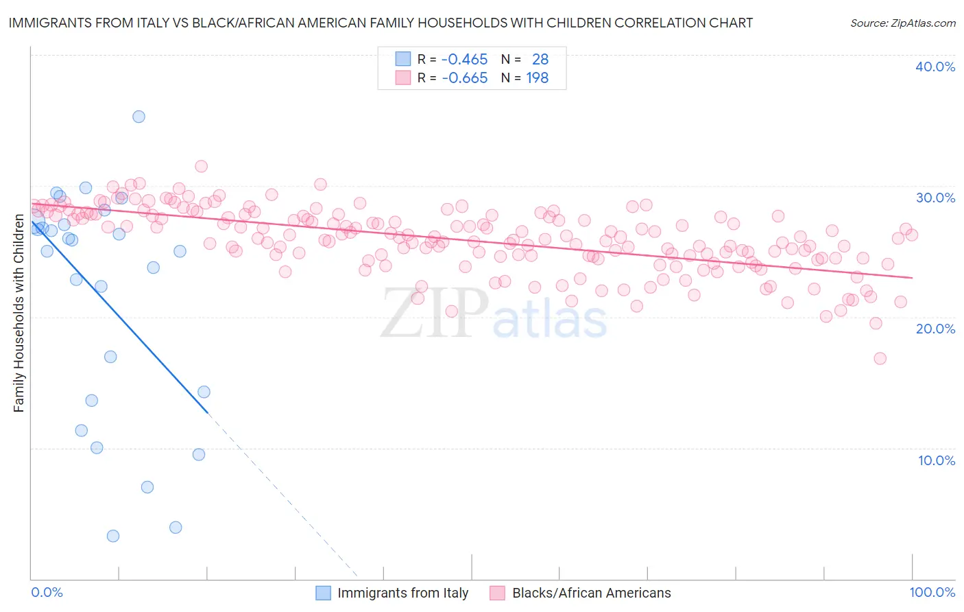 Immigrants from Italy vs Black/African American Family Households with Children