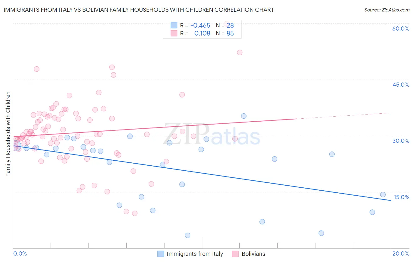 Immigrants from Italy vs Bolivian Family Households with Children