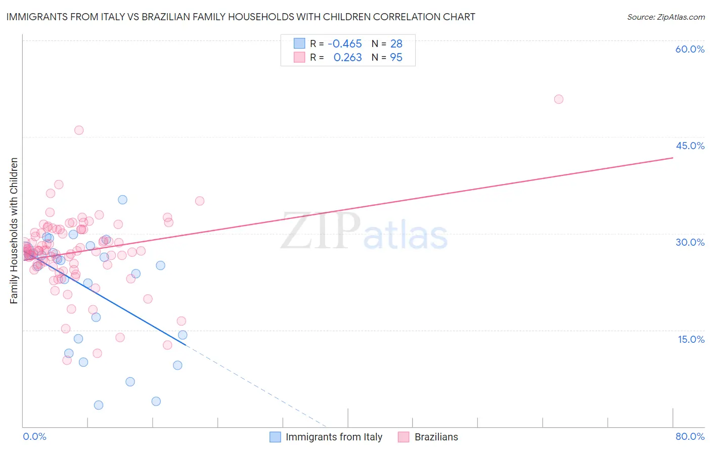 Immigrants from Italy vs Brazilian Family Households with Children