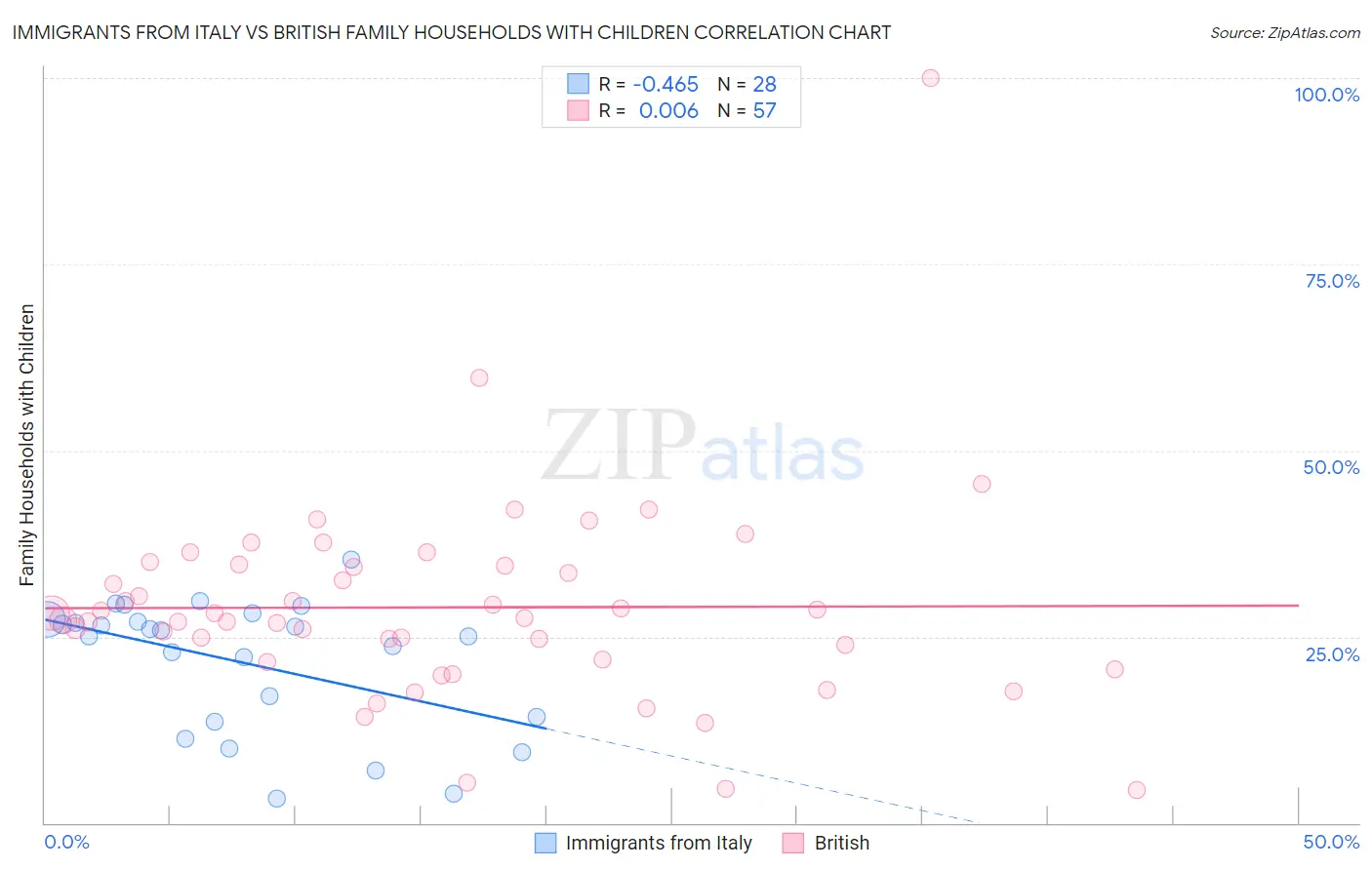 Immigrants from Italy vs British Family Households with Children