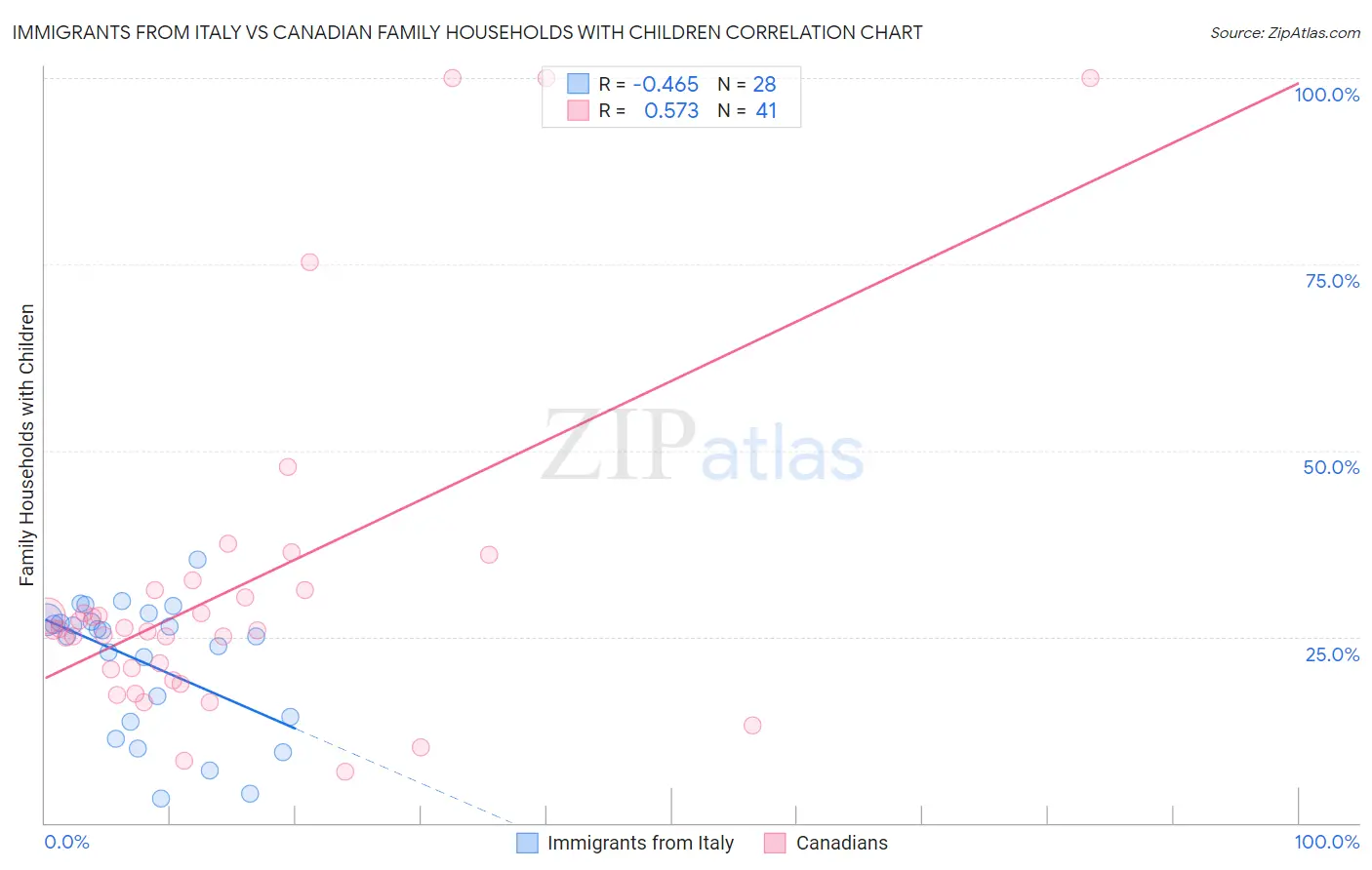 Immigrants from Italy vs Canadian Family Households with Children