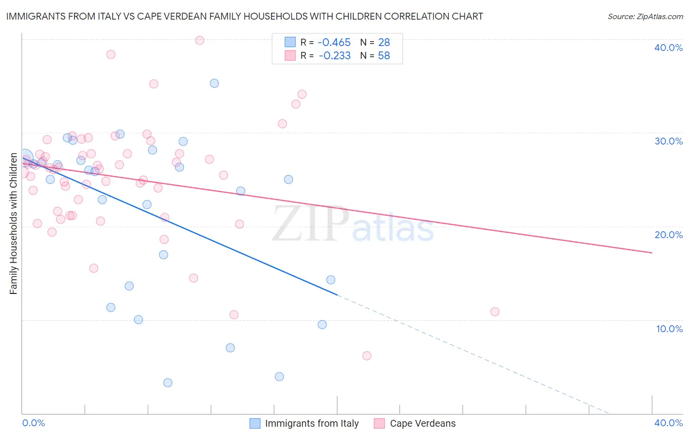 Immigrants from Italy vs Cape Verdean Family Households with Children
