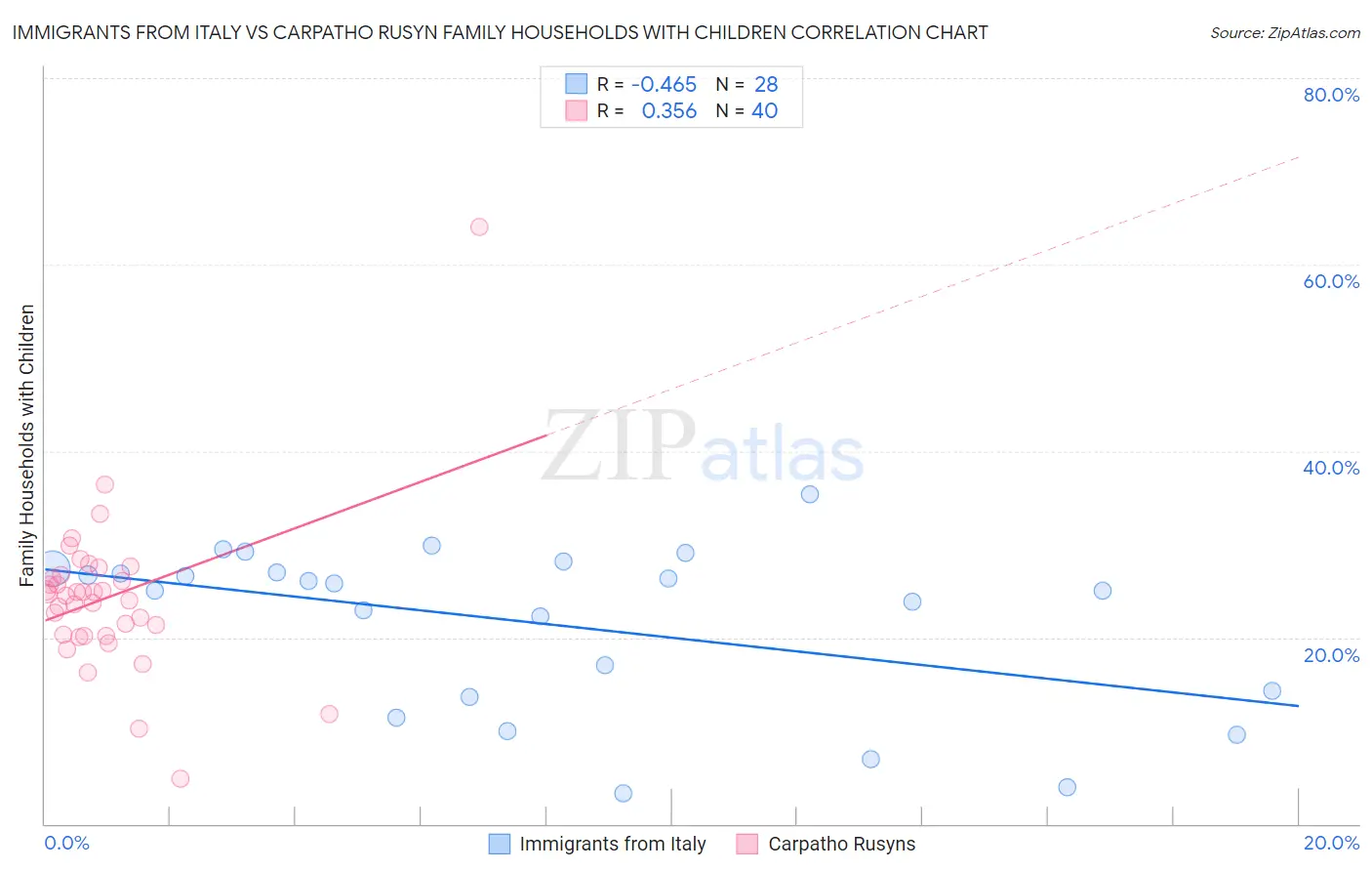 Immigrants from Italy vs Carpatho Rusyn Family Households with Children