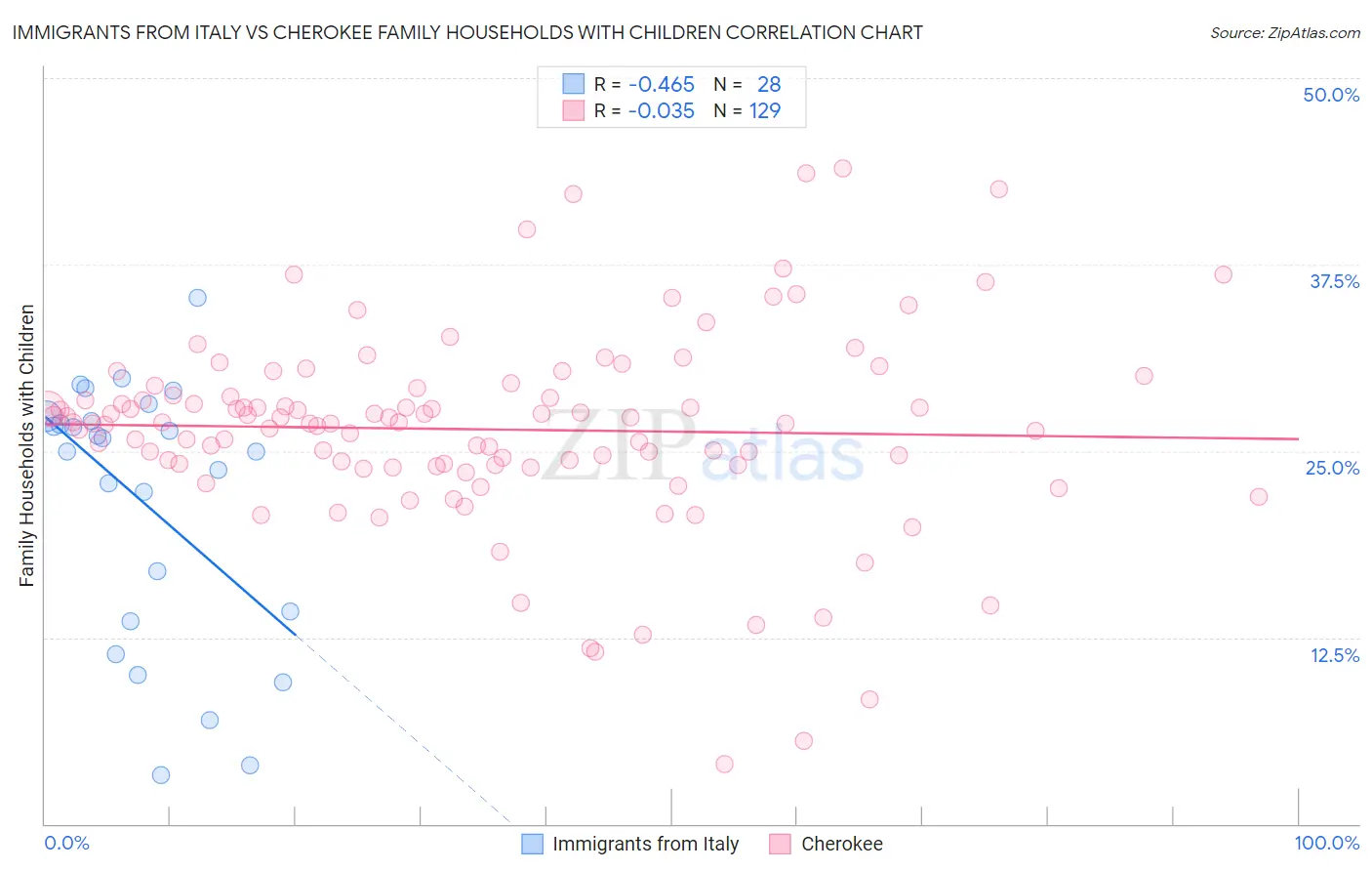 Immigrants from Italy vs Cherokee Family Households with Children