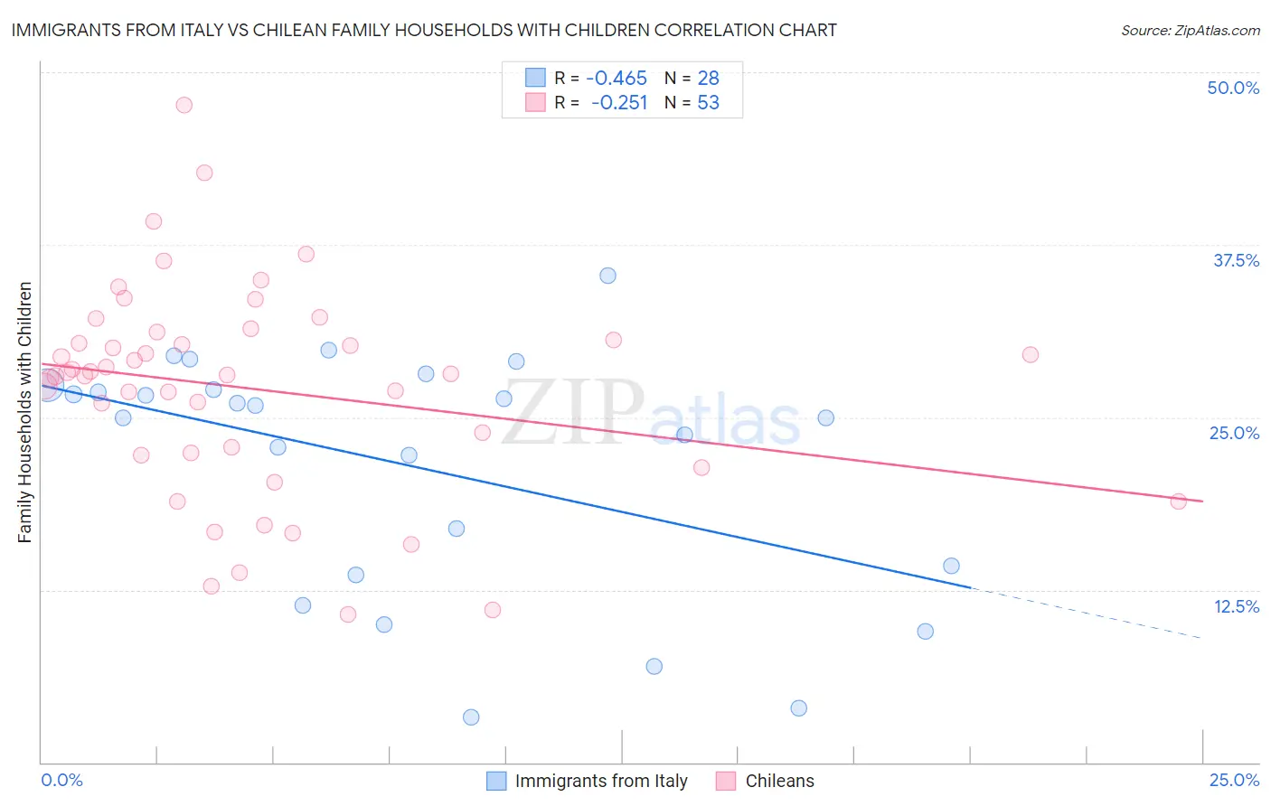 Immigrants from Italy vs Chilean Family Households with Children