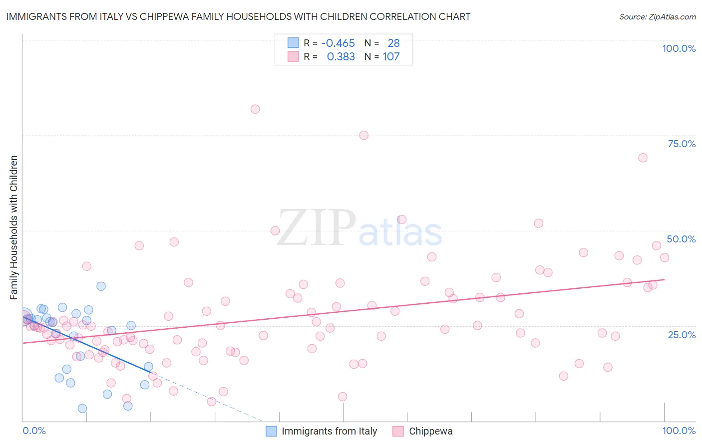 Immigrants from Italy vs Chippewa Family Households with Children