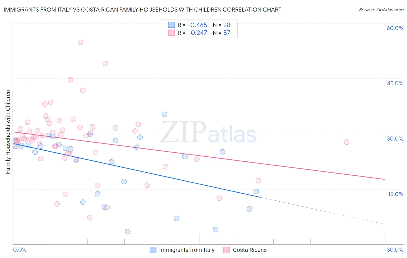 Immigrants from Italy vs Costa Rican Family Households with Children