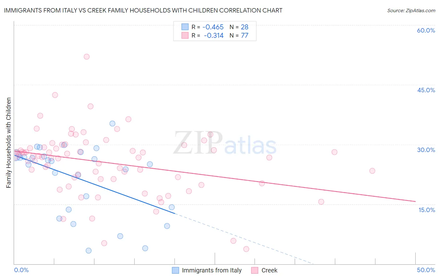 Immigrants from Italy vs Creek Family Households with Children