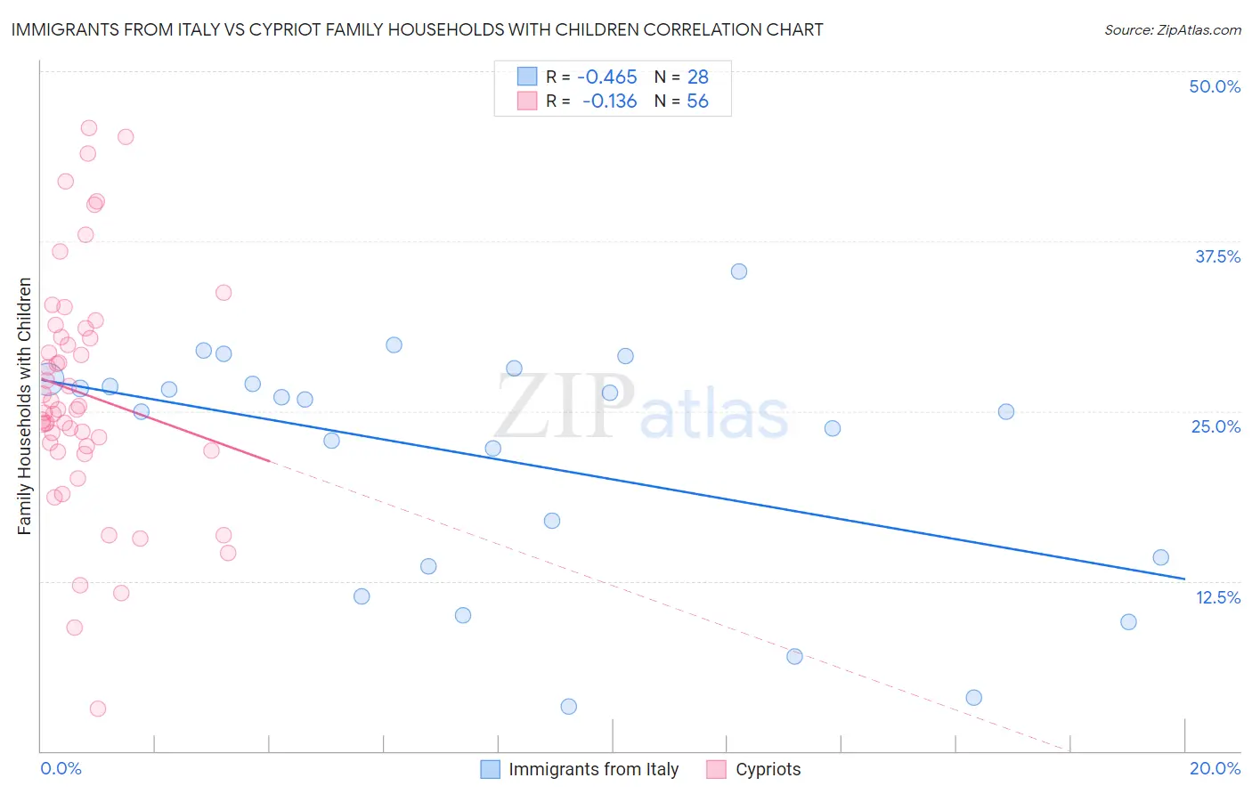 Immigrants from Italy vs Cypriot Family Households with Children