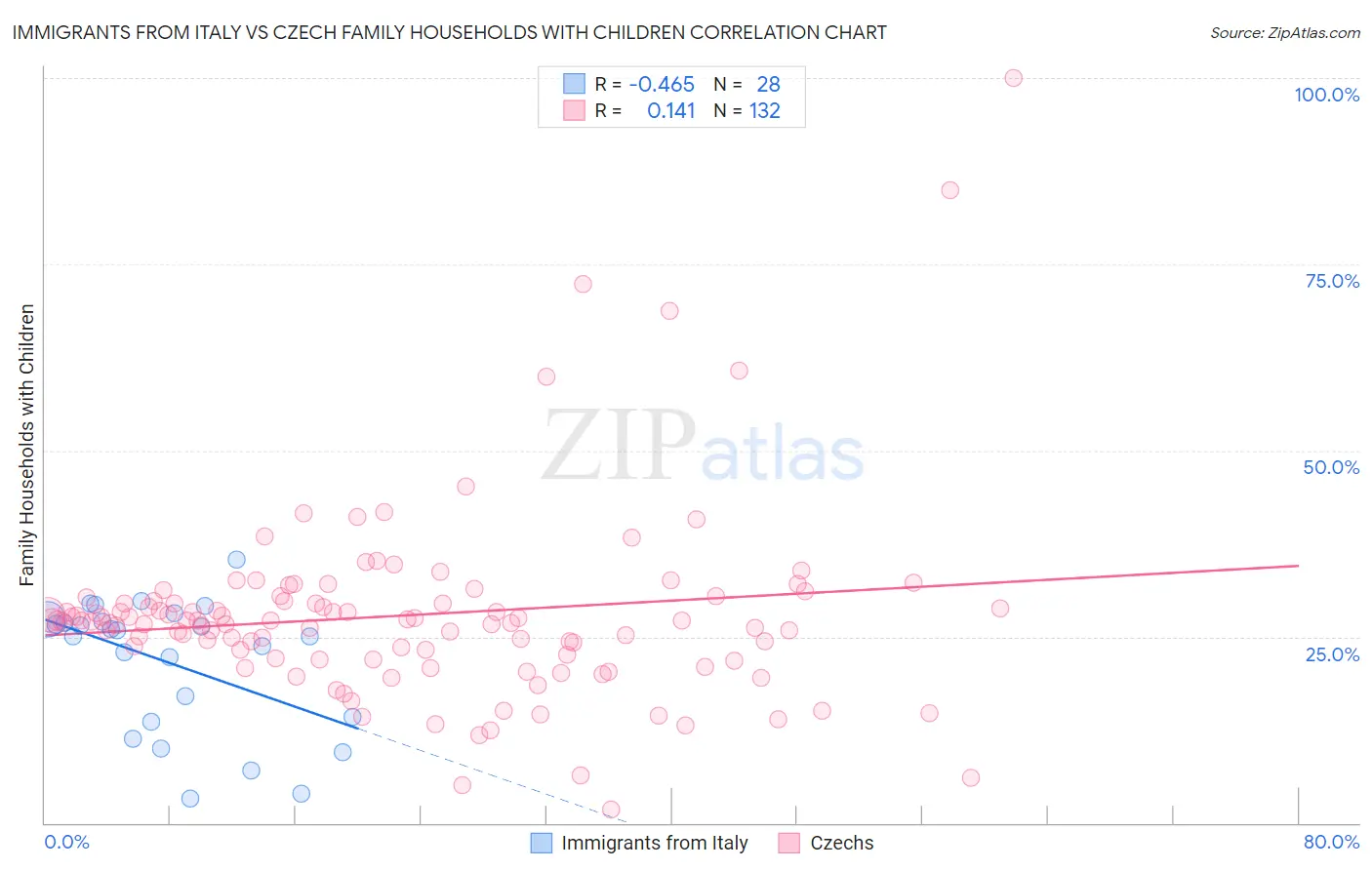 Immigrants from Italy vs Czech Family Households with Children