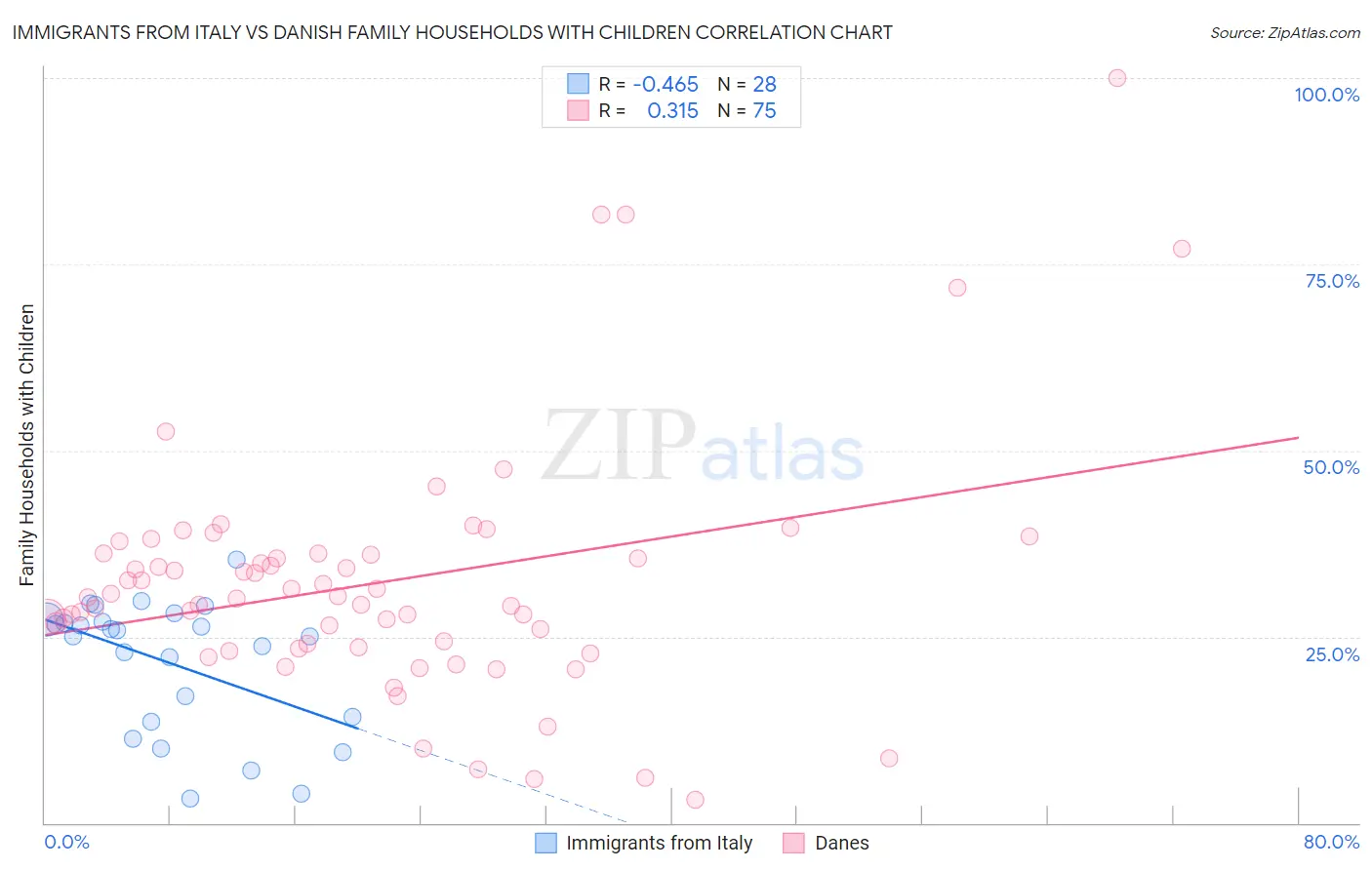 Immigrants from Italy vs Danish Family Households with Children