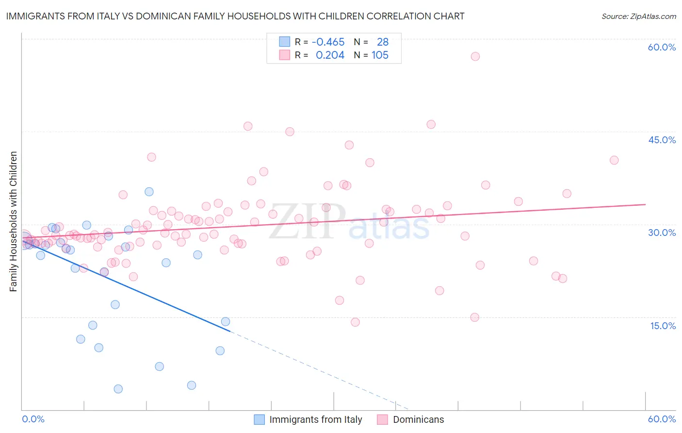 Immigrants from Italy vs Dominican Family Households with Children