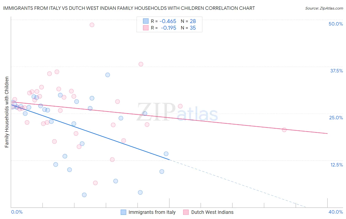 Immigrants from Italy vs Dutch West Indian Family Households with Children
