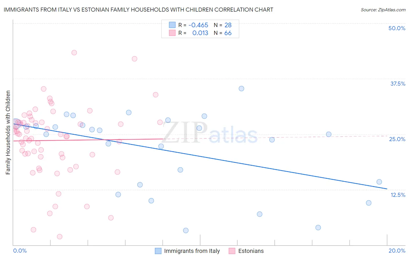 Immigrants from Italy vs Estonian Family Households with Children