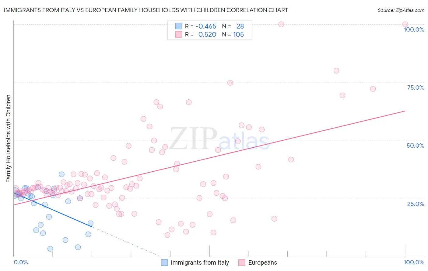 Immigrants from Italy vs European Family Households with Children
