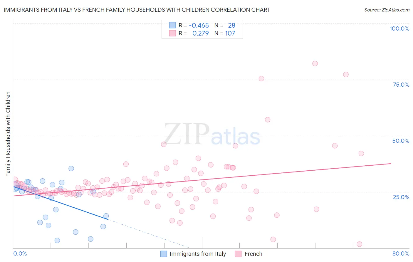 Immigrants from Italy vs French Family Households with Children