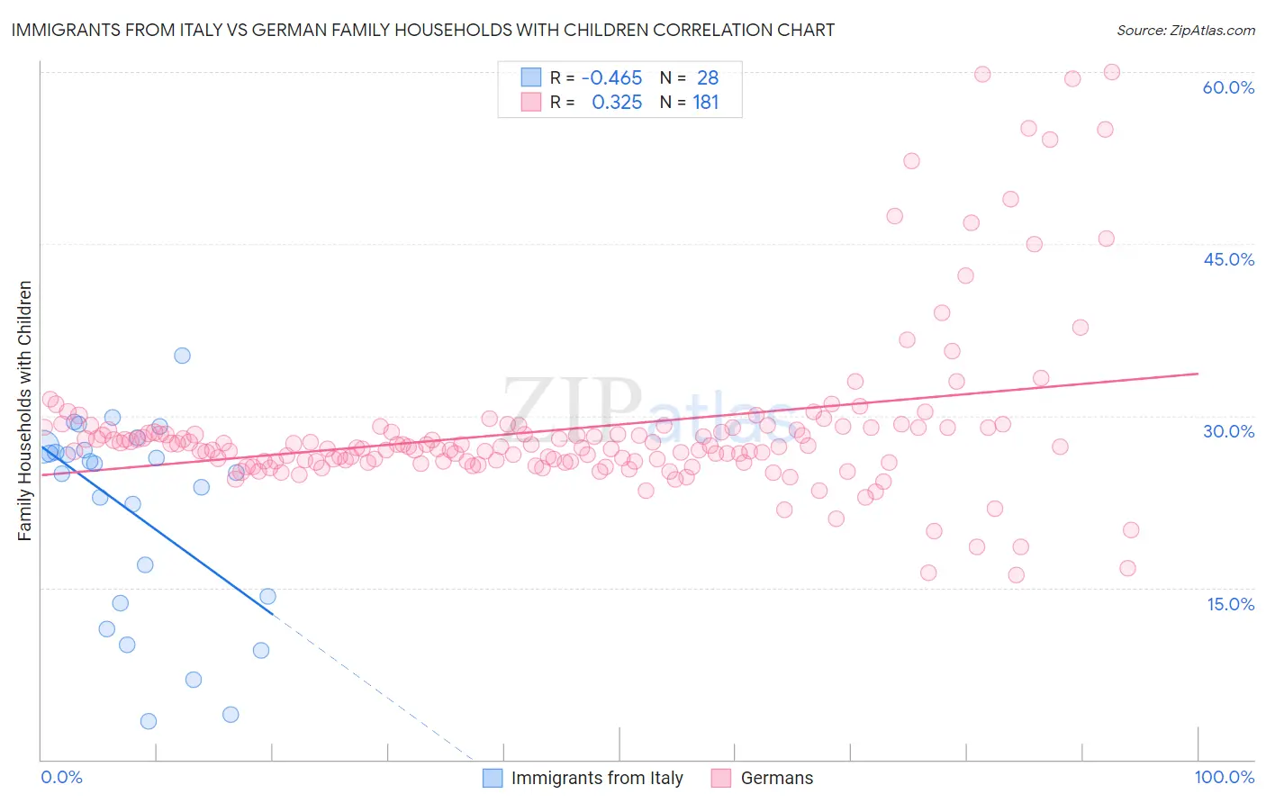 Immigrants from Italy vs German Family Households with Children