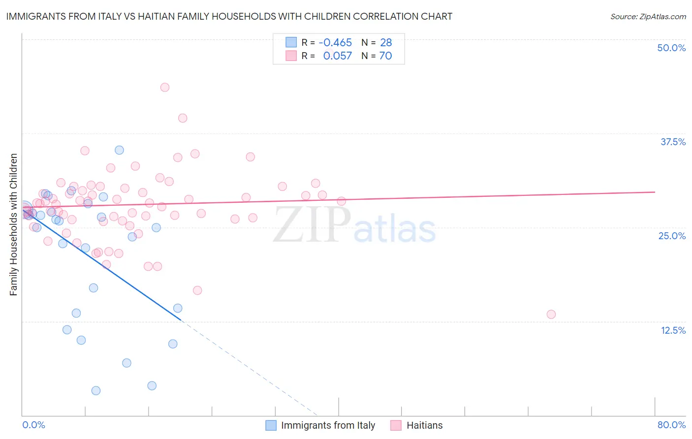 Immigrants from Italy vs Haitian Family Households with Children