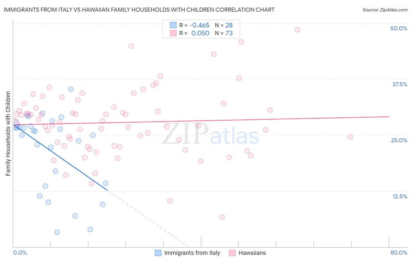 Immigrants from Italy vs Hawaiian Family Households with Children