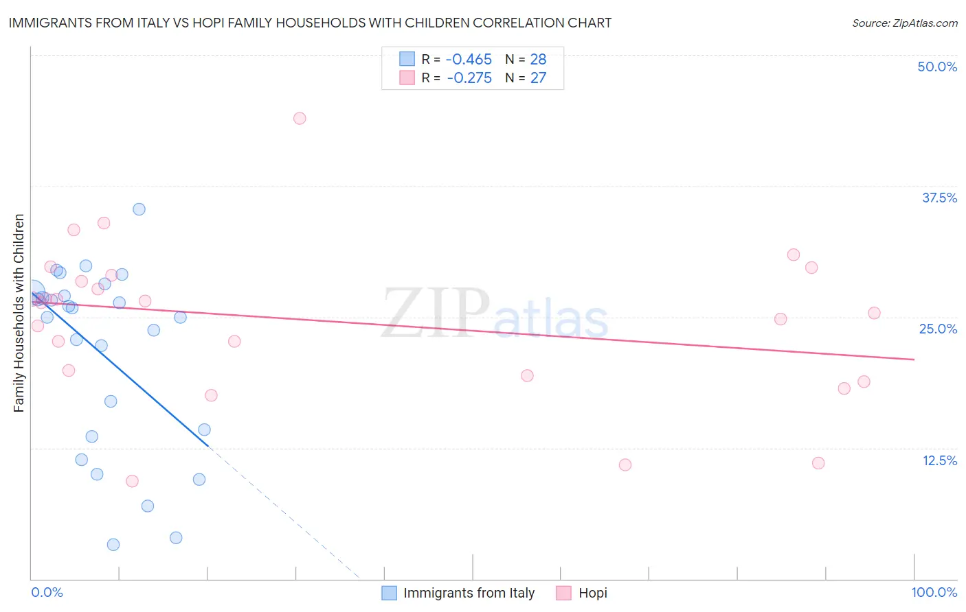 Immigrants from Italy vs Hopi Family Households with Children