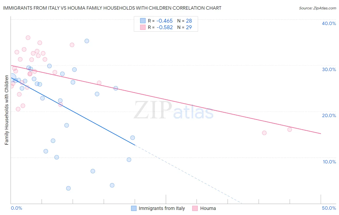 Immigrants from Italy vs Houma Family Households with Children