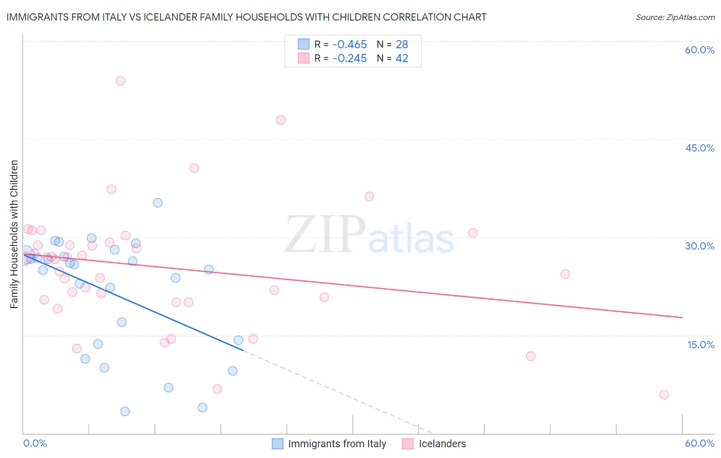 Immigrants from Italy vs Icelander Family Households with Children
