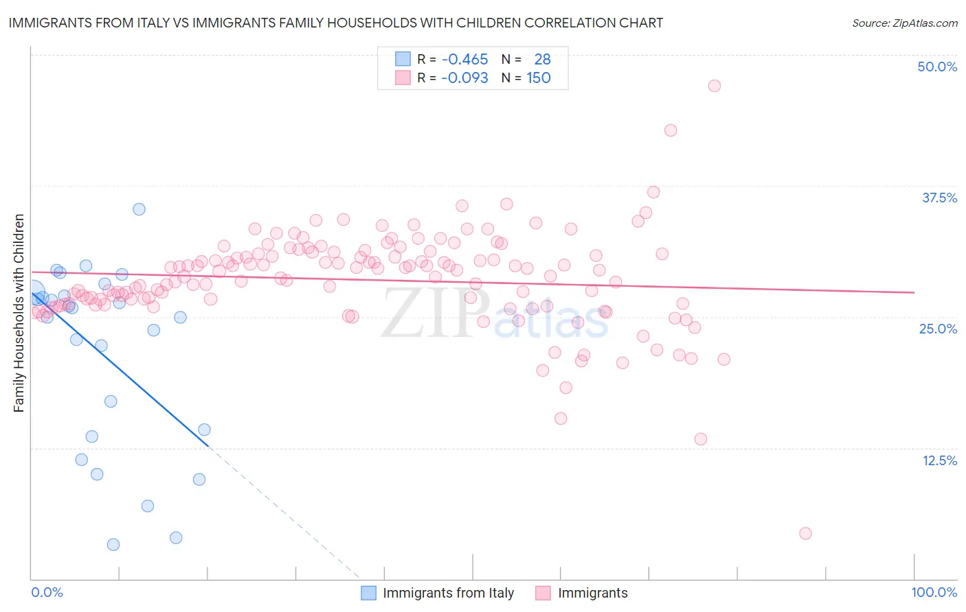 Immigrants from Italy vs Immigrants Family Households with Children