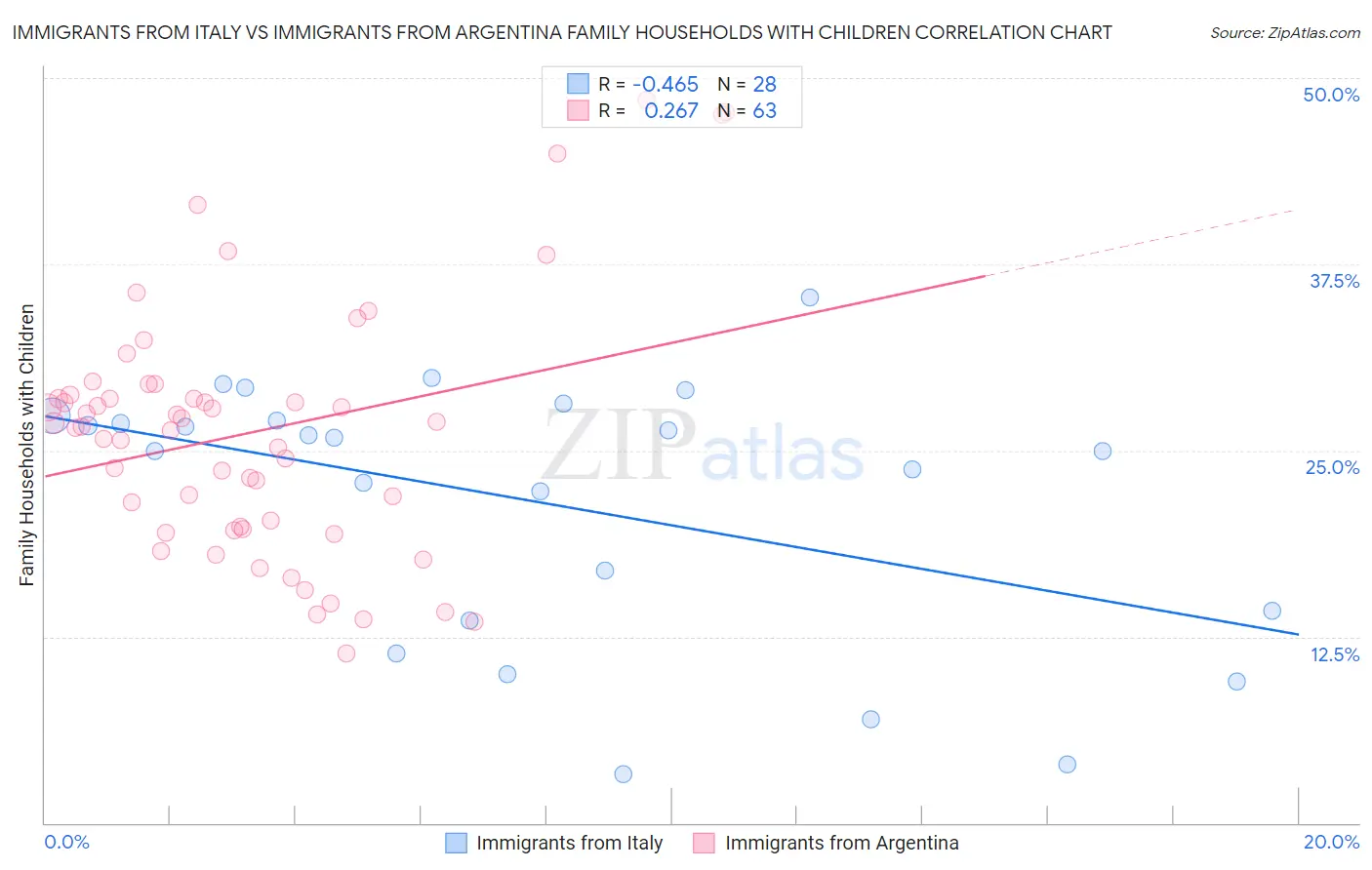 Immigrants from Italy vs Immigrants from Argentina Family Households with Children