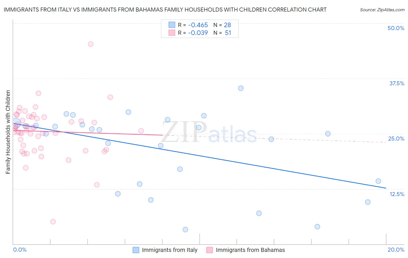 Immigrants from Italy vs Immigrants from Bahamas Family Households with Children
