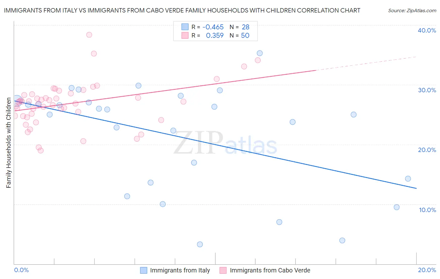Immigrants from Italy vs Immigrants from Cabo Verde Family Households with Children