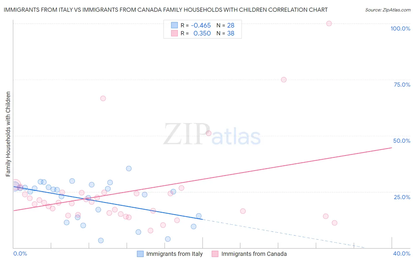 Immigrants from Italy vs Immigrants from Canada Family Households with Children