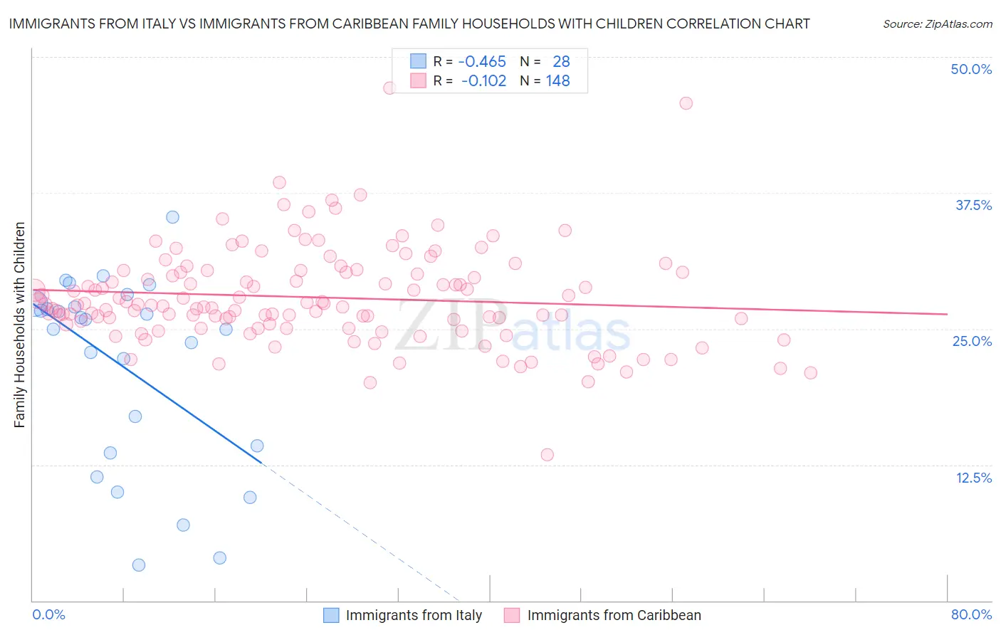 Immigrants from Italy vs Immigrants from Caribbean Family Households with Children