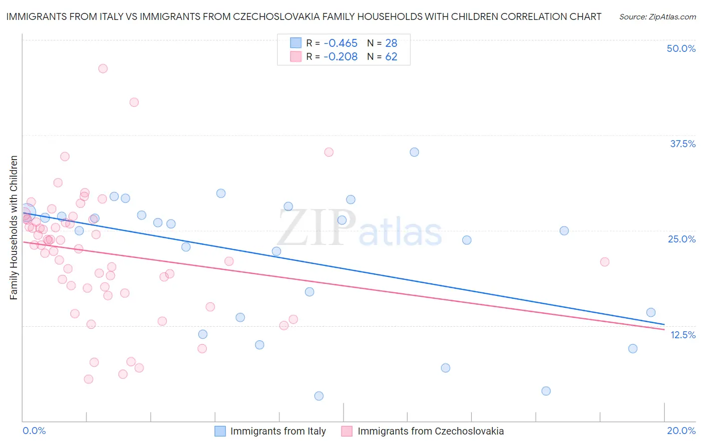 Immigrants from Italy vs Immigrants from Czechoslovakia Family Households with Children