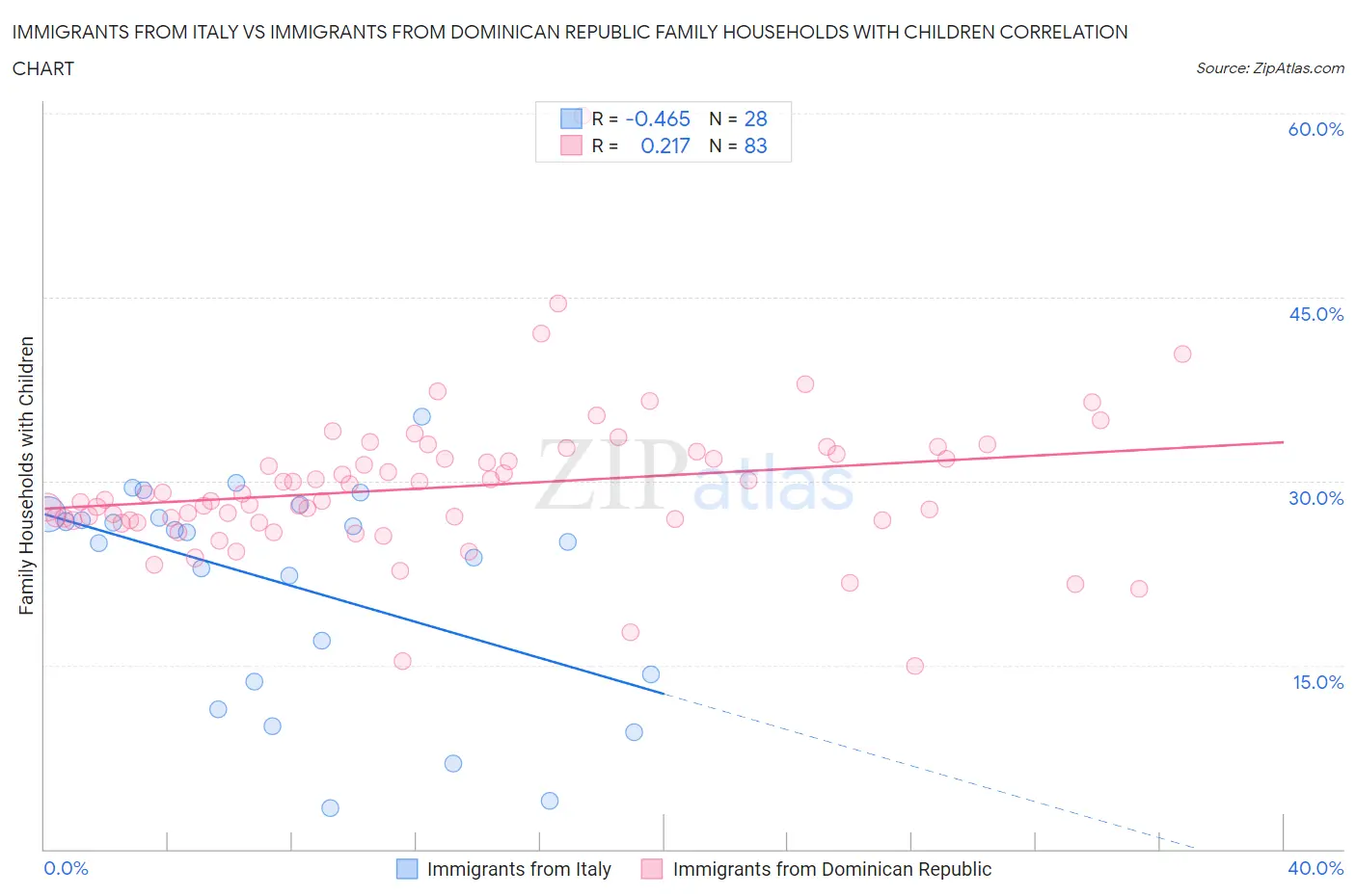 Immigrants from Italy vs Immigrants from Dominican Republic Family Households with Children